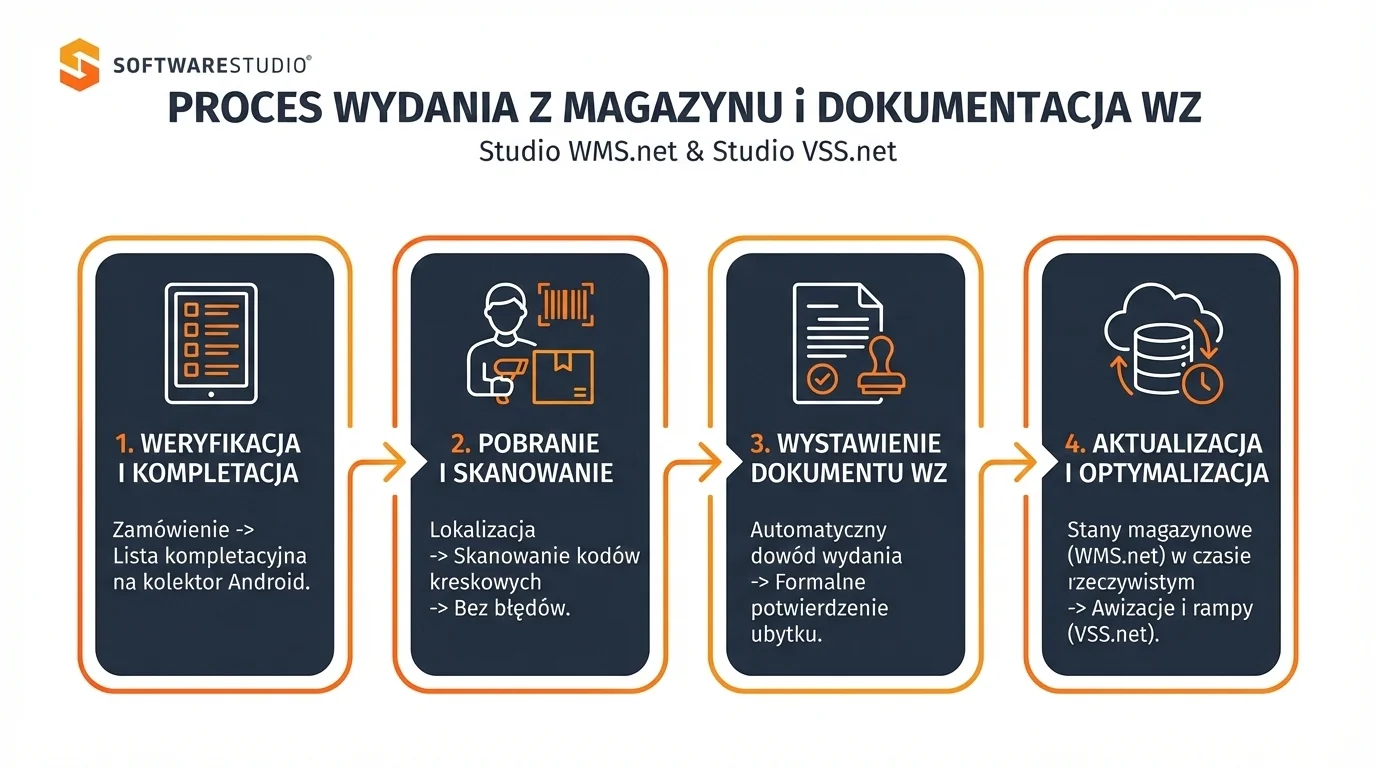 Wydanie z magazynu