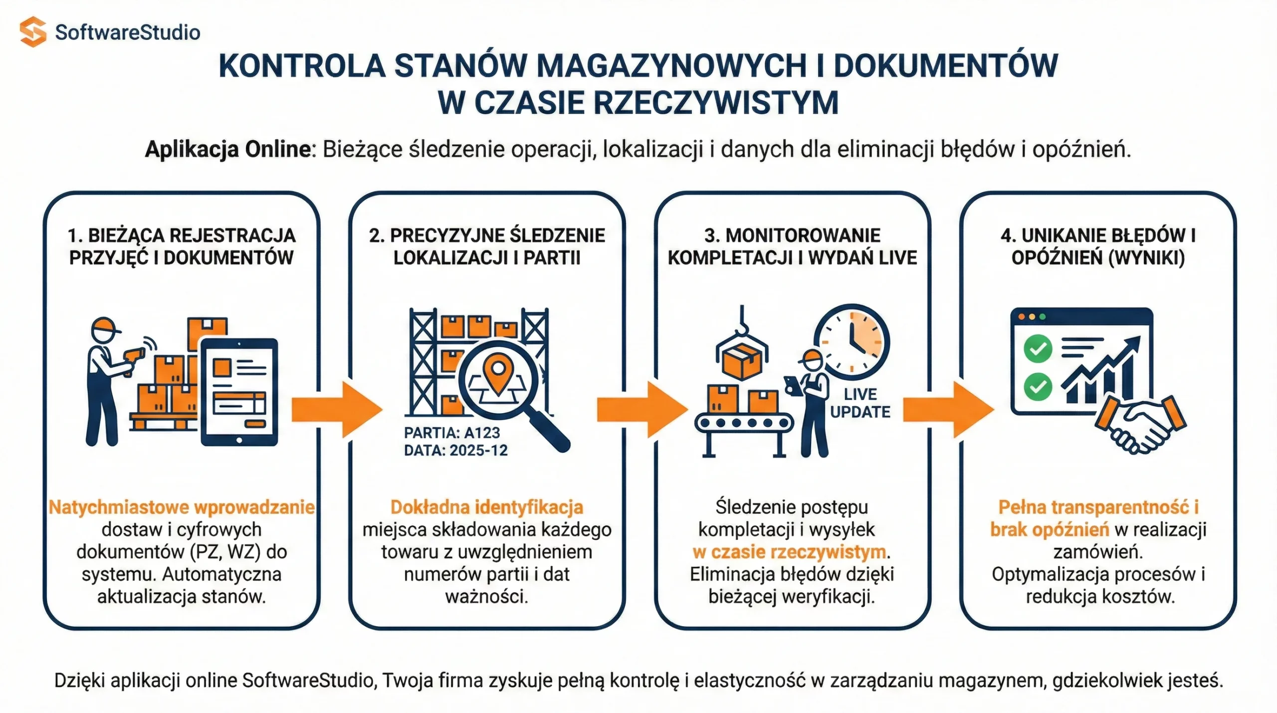 Infografika przedstawiająca cztery etapy kontroli stanów magazynowych i dokumentów w czasie rzeczywistym w systemie Studio WMS.net od SoftwareStudio.