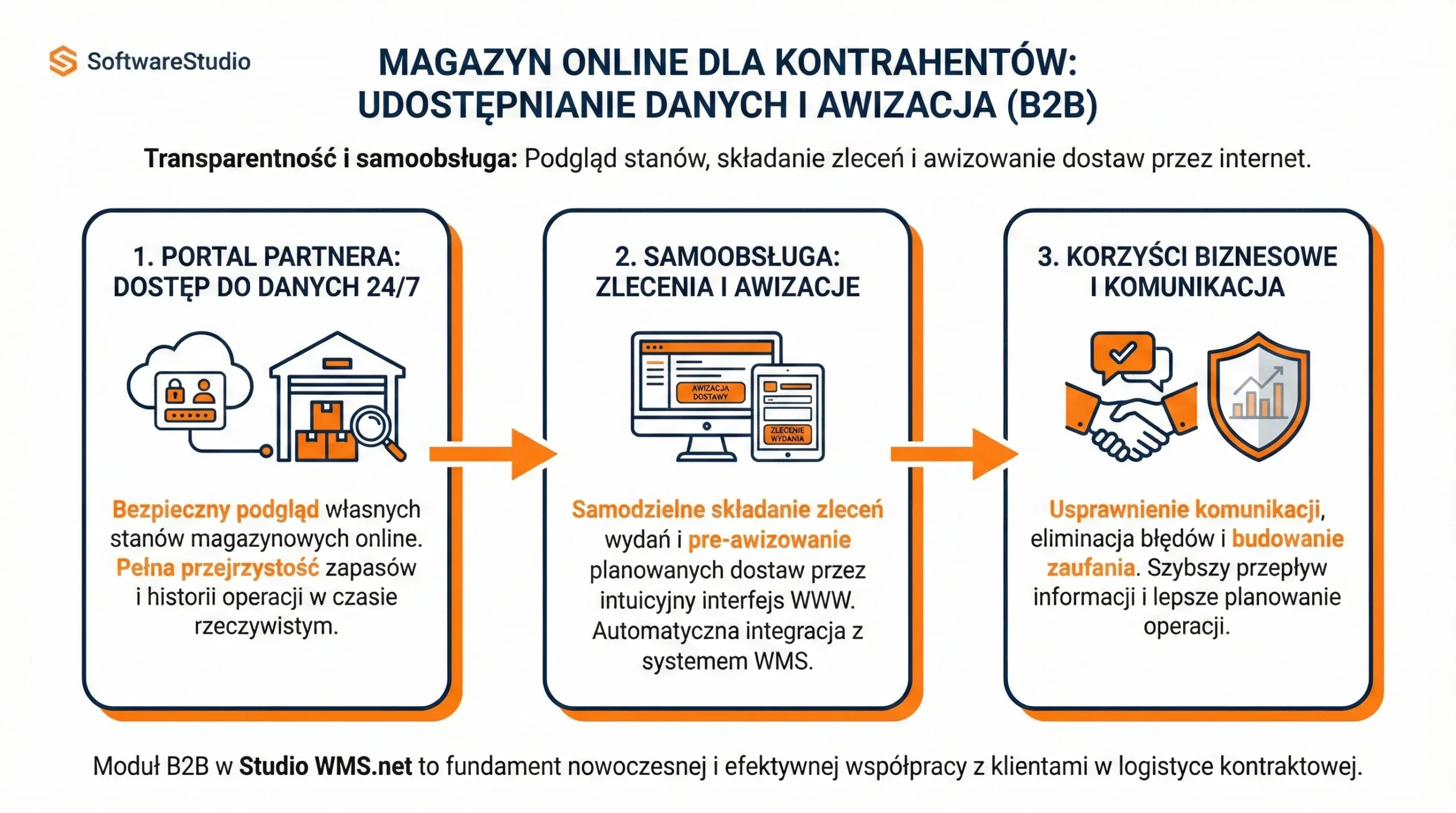 Infografika przedstawiająca proces obsługi kontrahentów w systemie Studio WMS.net poprzez portal partnera, samoobsługę awizacji oraz korzyści biznesowe w logistyce kontraktowej.