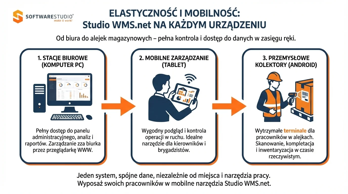 Infografika przedstawiająca system Studio WMS.net dostępny na komputerach PC, tabletach oraz przemysłowych kolektorach danych Android.