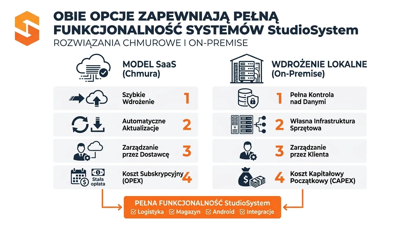 Tabela porównująca model SaaS w chmurze i wdrożenie lokalne On-Premise - koszty, czas wdrożenia i obsługa IT