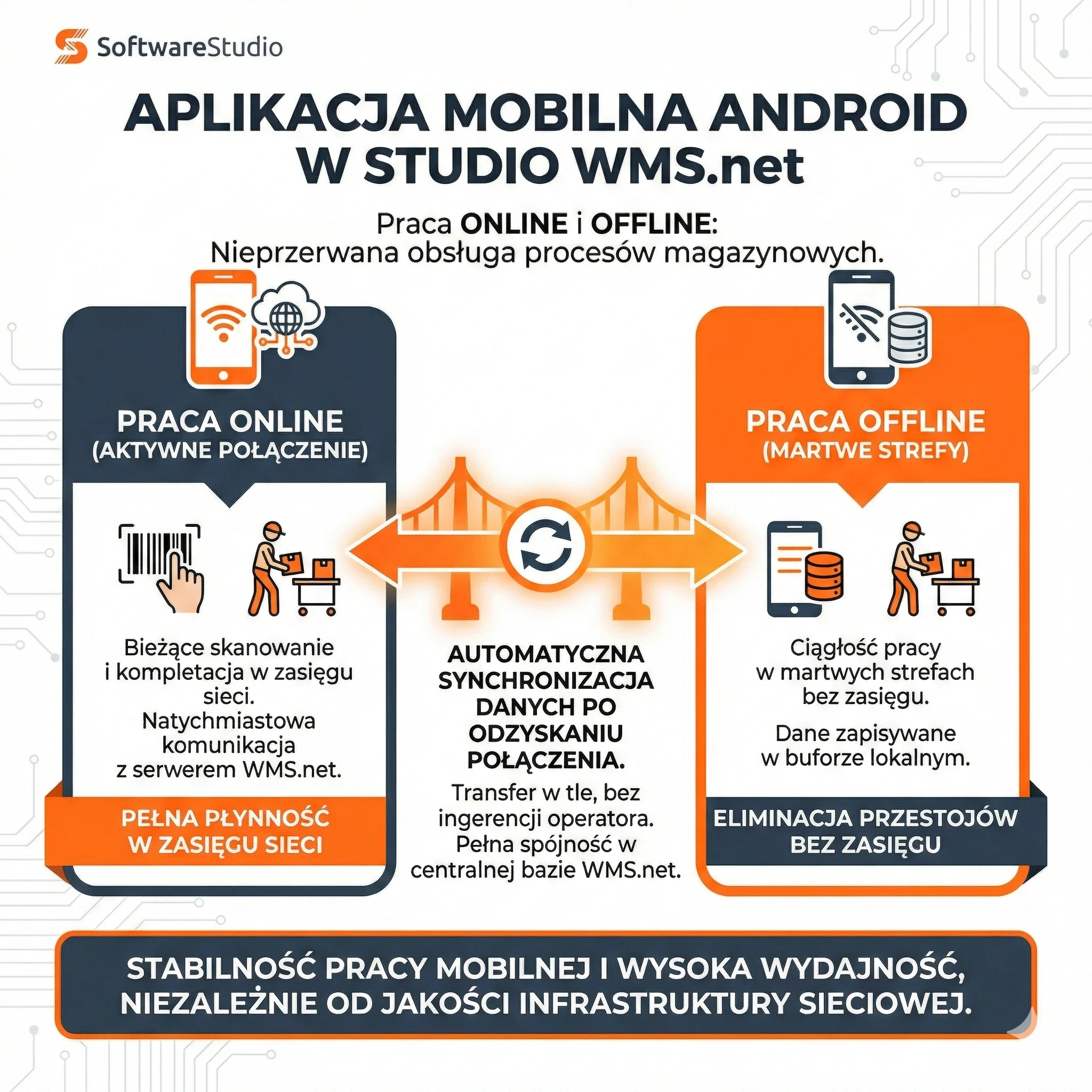 Infografika aplikacji mobilnej Android Studio WMS.net przedstawiająca pracę online i offline z automatyczną synchronizacją danych po odzyskaniu połączenia