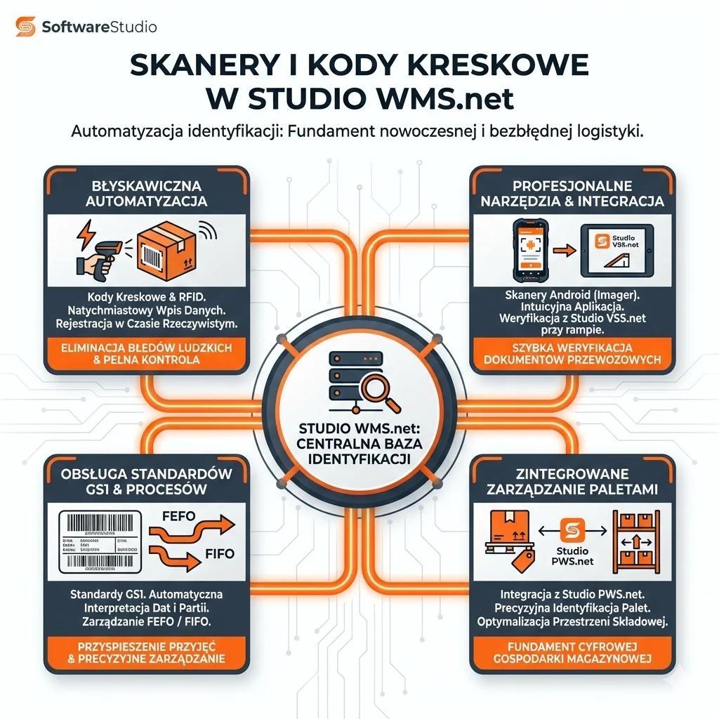 Infografika pokazująca zastosowanie skanerów kodów kreskowych i telefonów Android do identyfikacji towarów w systemie WMS